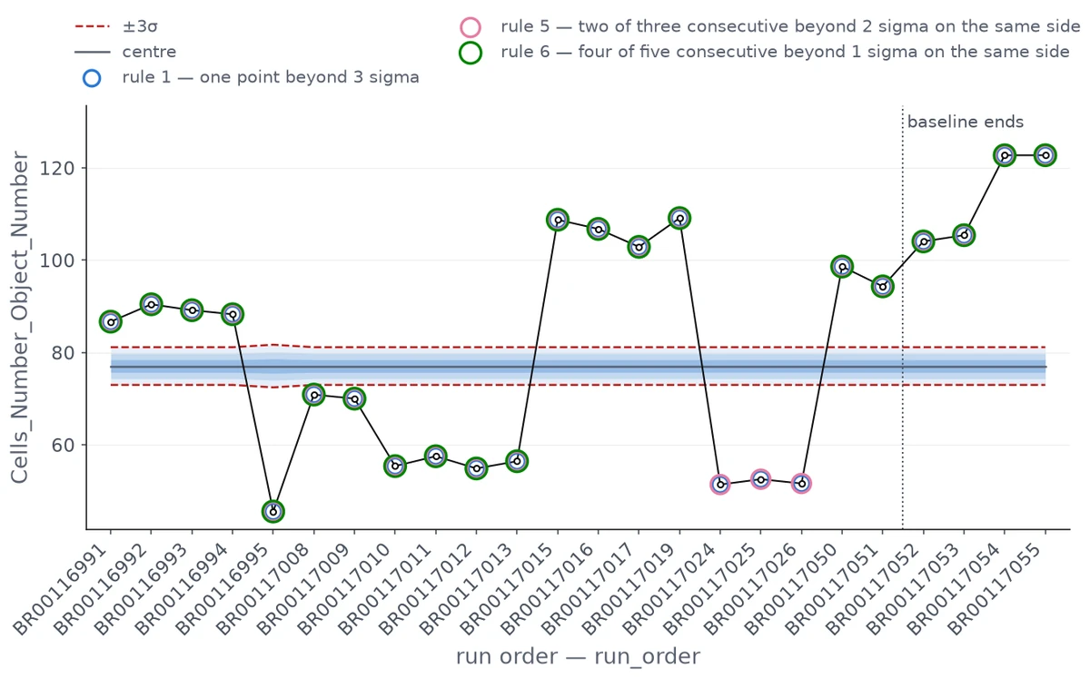 Control chart of DMSO-well median cell count across 24 plates with control limits and flagged plates