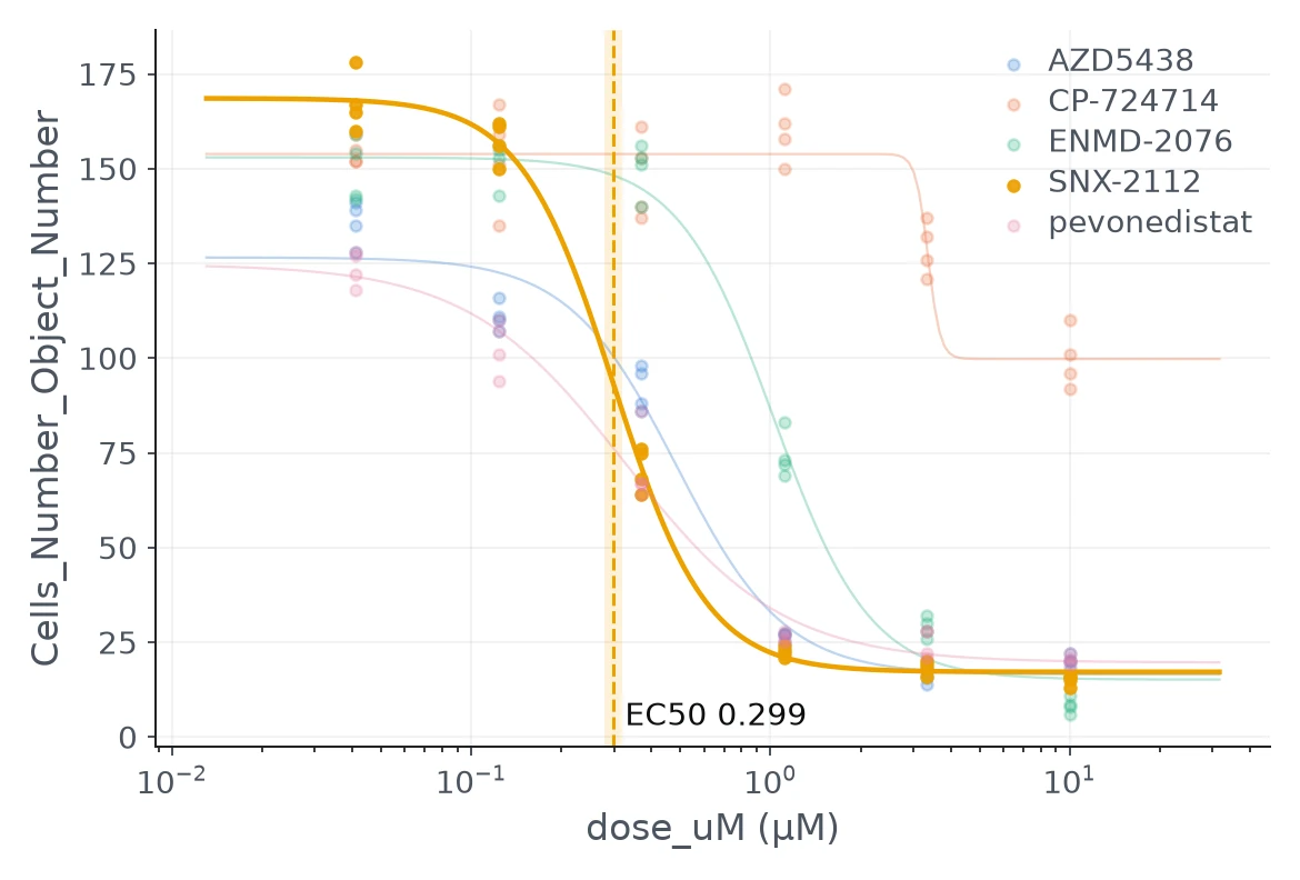 Dose-response curves of median cell count for five compounds, SNX-2112 highlighted with its EC50