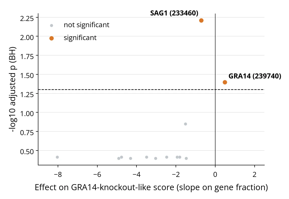 Volcano plot with SAG1 and GRA14 above the significance line