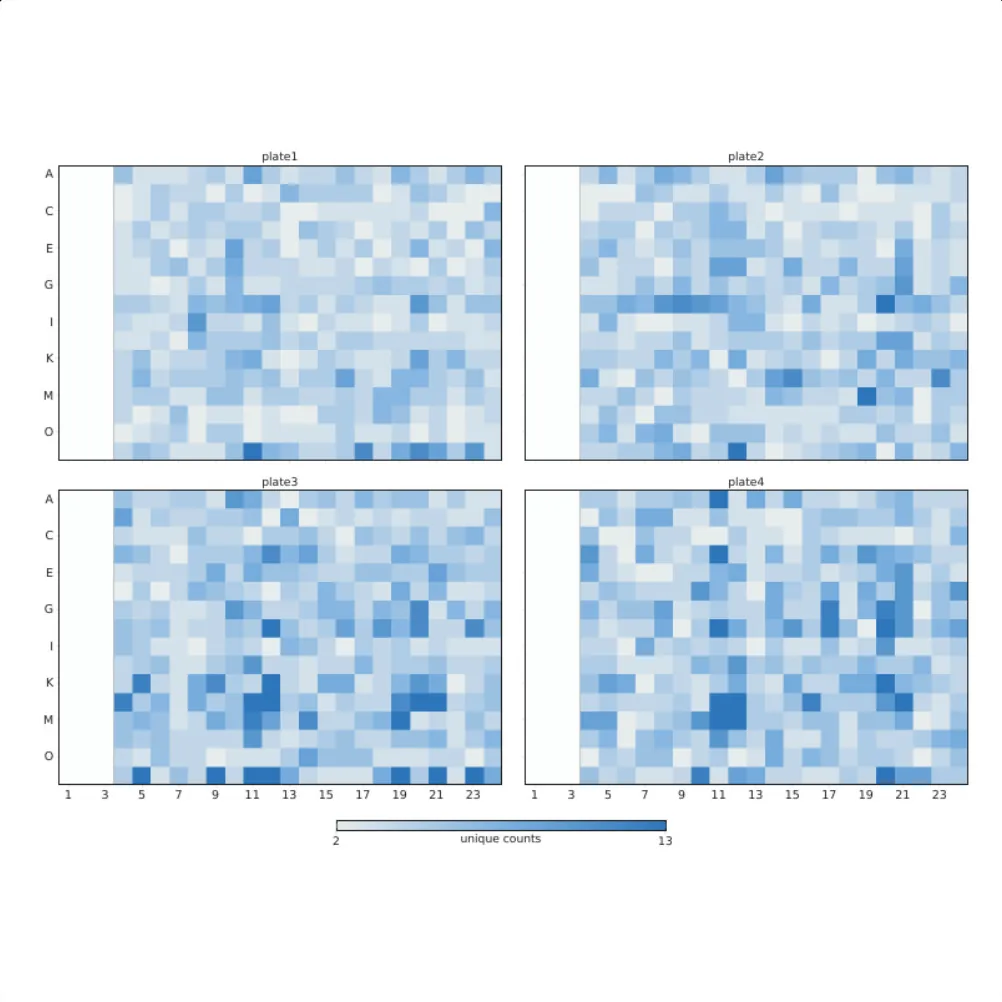 Heat maps of unique guide RNAs per well on four plates