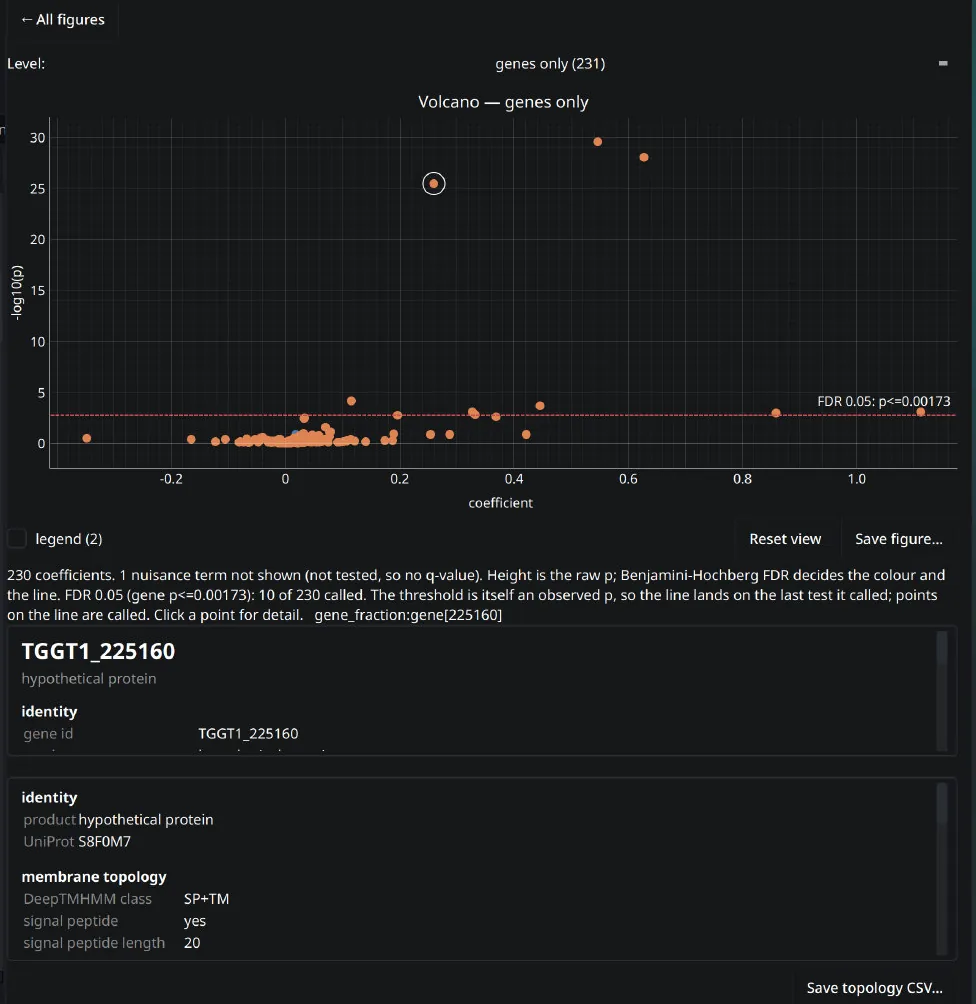 Interactive volcano plot in the Regression module with one gene selected and its gene card below